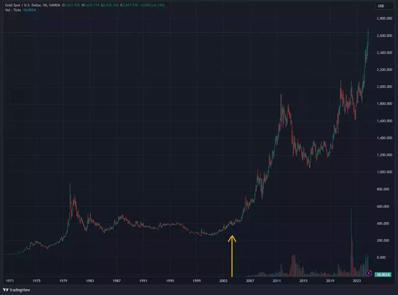 Gold spot price USD 1 Month Chart - Showing dip just before ETF